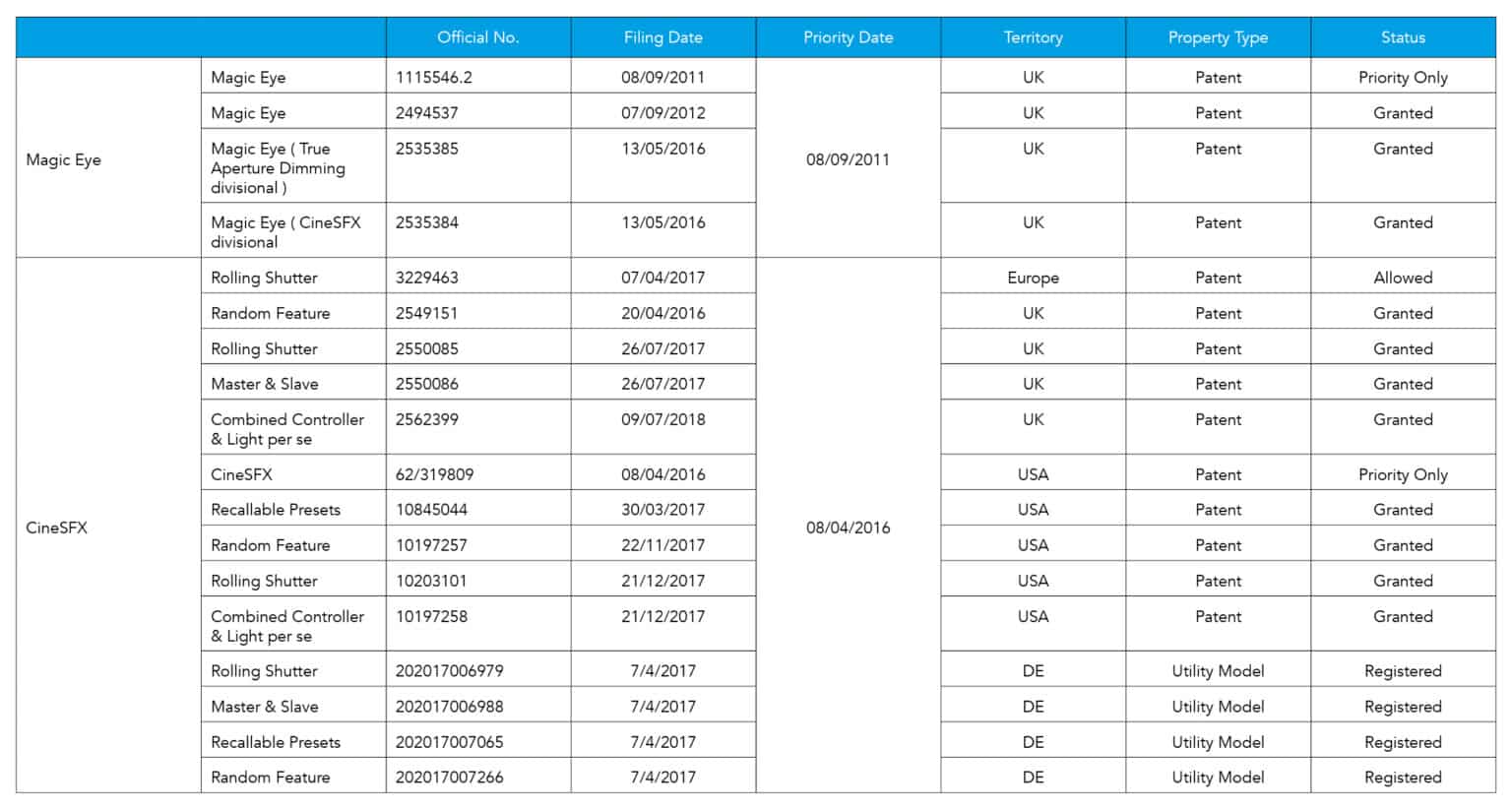 List of Rotolight patents & trademarks